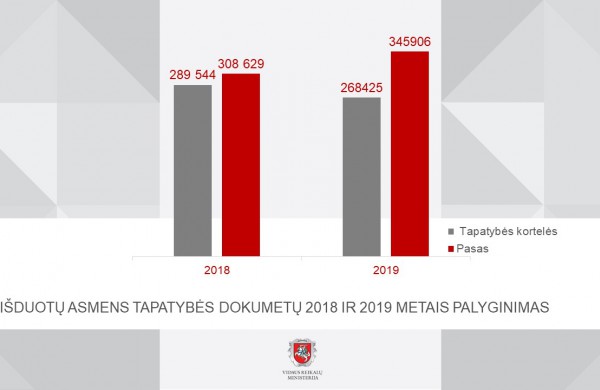 Atnaujinamas tapatybės kortelės išdavimas per vieną dieną