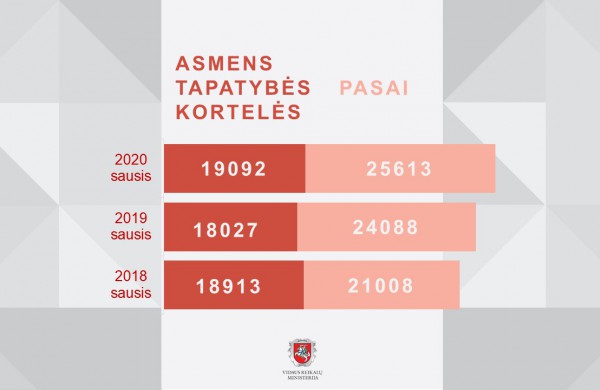 Atnaujinamas tapatybės kortelės išdavimas per vieną dieną