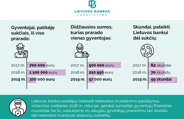 Lietuvos bankas įspėja: saugokitės „gelbėtojų“ ir venkite netikrų el. parduotuvių