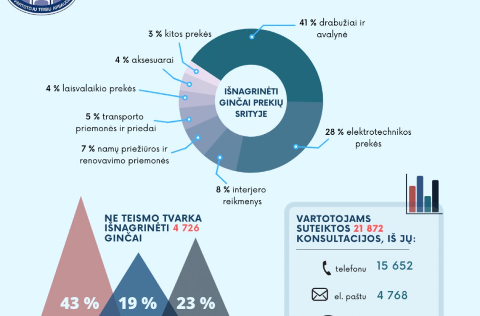 Vartotojų prašymų tendencijos: dažniausi skundai ir nepagrįstų prašymų augimas