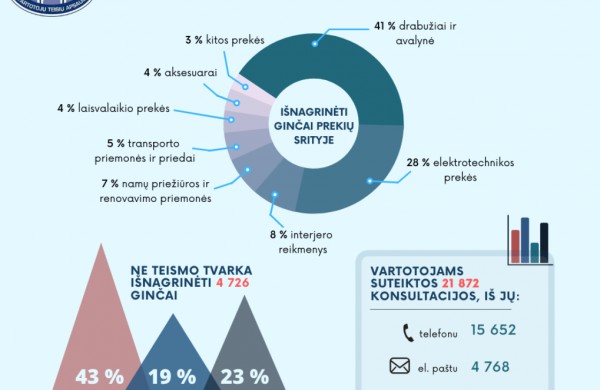 Vartotojų prašymų tendencijos: dažniausi skundai ir nepagrįstų prašymų augimas