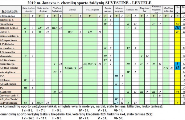 Jonavos chemikų sporto žaidynių nugalėtojais tapo AB ,,Achema“ administracijos komanda
