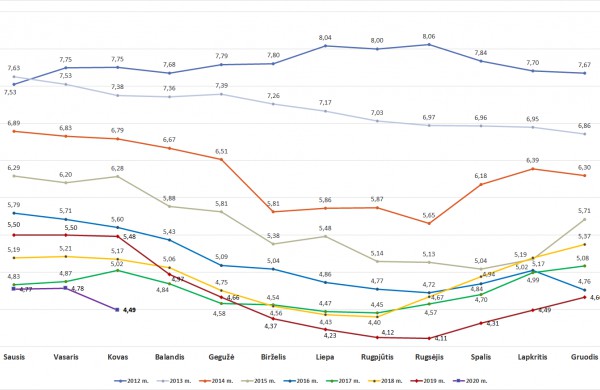 VERT: kovo mėn. vidutinė šilumos kaina 18 proc. mažesnė nei pernai