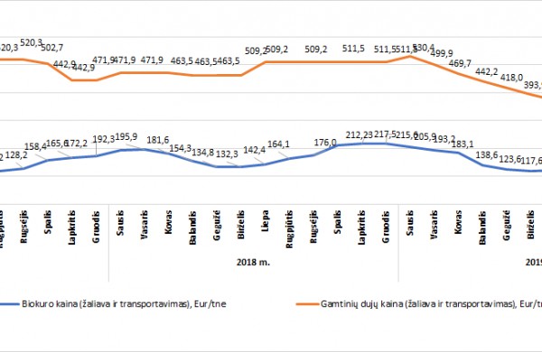 VERT: kovo mėn. vidutinė šilumos kaina 18 proc. mažesnė nei pernai