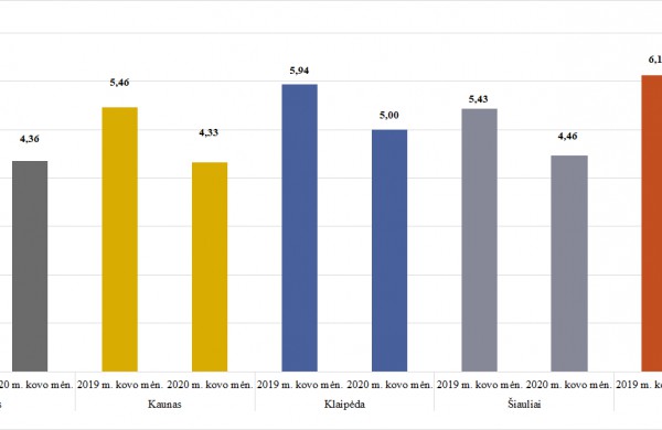 VERT: kovo mėn. vidutinė šilumos kaina 18 proc. mažesnė nei pernai