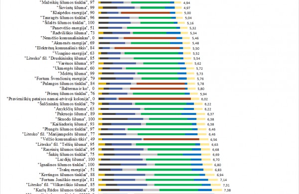 VERT: kovo mėn. vidutinė šilumos kaina 18 proc. mažesnė nei pernai