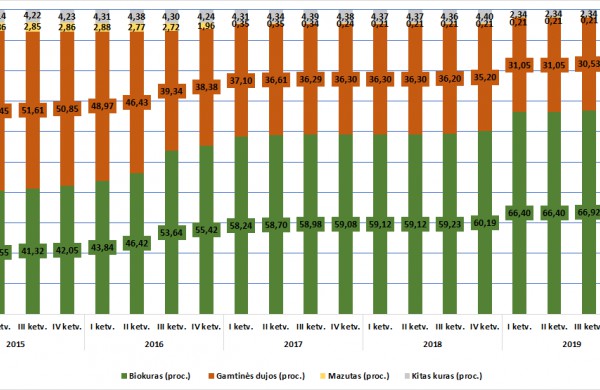 VERT: kovo mėn. vidutinė šilumos kaina 18 proc. mažesnė nei pernai