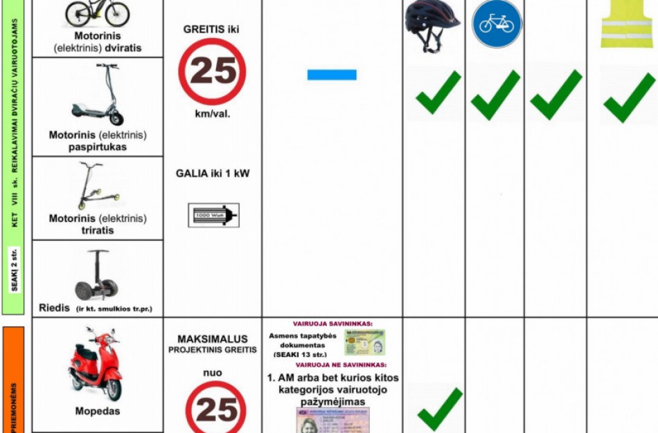 Policija primena pagrindines taisykles, važiuojantiems dviračiais, elektriniais paspirtukais
