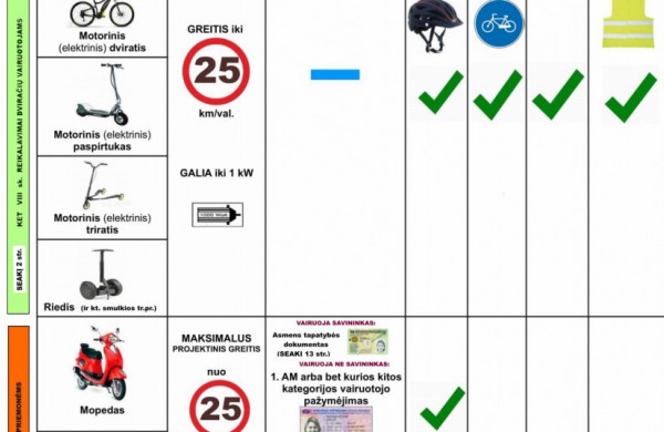 Policija primena pagrindines taisykles, važiuojantiems dviračiais, elektriniais paspirtukais