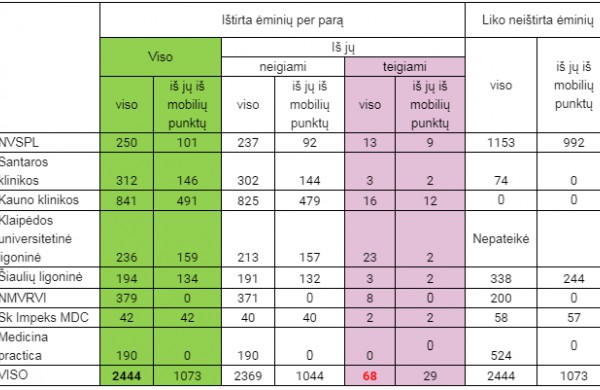 Lietuvoje patvirtinti 649 koronaviruso infekcijos atvejai