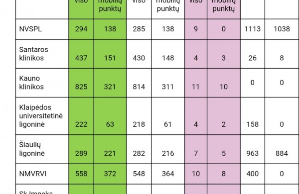 Lietuvoje koronavirusas patvirtintas 696 asmenims