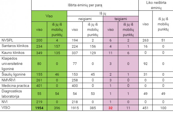 Lietuvoje patvirtinta 843 koronaviruso infekcijos atvejų, naujų – 32