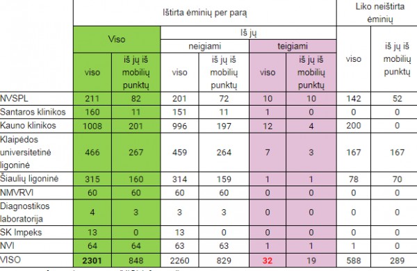 Lietuvoje patvirtinta 912 koronaviruso infekcijos atvejų, naujų - 32