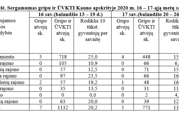 Sergamumo gripu ir ŪVKTI situacija Kauno apskrities teritorijoje 17-ąją metų savaitę