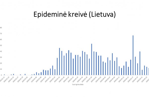 Infekcijos plitimas Lietuvoje sulėtintas, rodo duomenys
