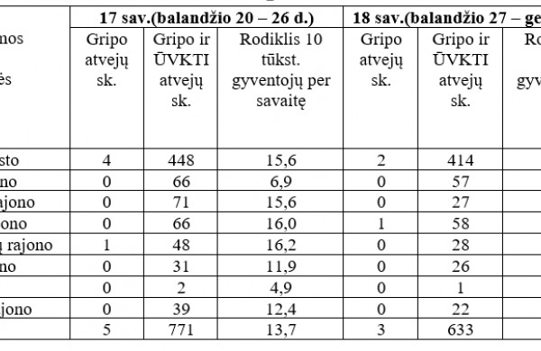 Sergamumo gripu ir ŪVKTI situacija Kauno apskrities teritorijoje 18-ąją metų savaitę