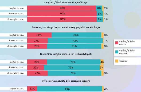 „Moterys pačios išprovokuoja smurtą“ – tokie stereotipai šalies regionuose dar ryškesni