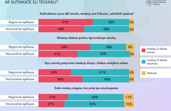„Moterys pačios išprovokuoja smurtą“ – tokie stereotipai šalies regionuose dar ryškesni