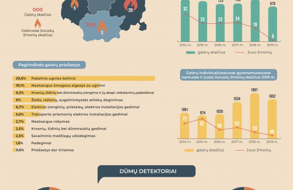 Dūmų detektoriai – kiek daugiau nei pusės Lietuvos gyventojų namuose