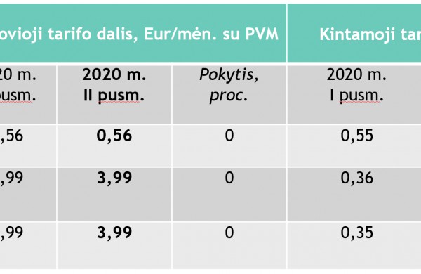 Pigs elektra ir dujos buitiniams vartotojams