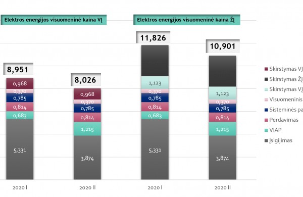 Pigs elektra ir dujos buitiniams vartotojams