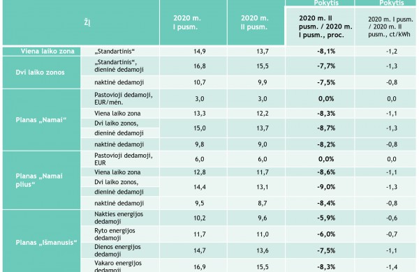 Pigs elektra ir dujos buitiniams vartotojams