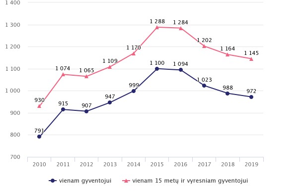 Alkoholio ir tabako vartojimas ir padariniai 2019 m.