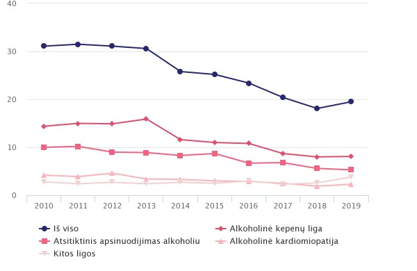 Alkoholio ir tabako vartojimas ir padariniai 2019 m.