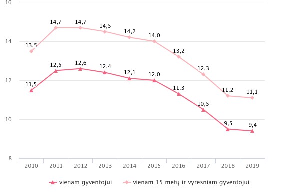 Alkoholio ir tabako vartojimas ir padariniai 2019 m.