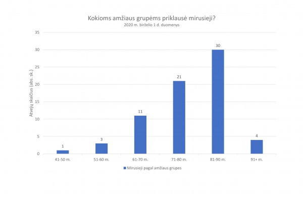 Dauguma mirusiųjų nuo koronaviruso sirgo ir gretutinėmis ligomis