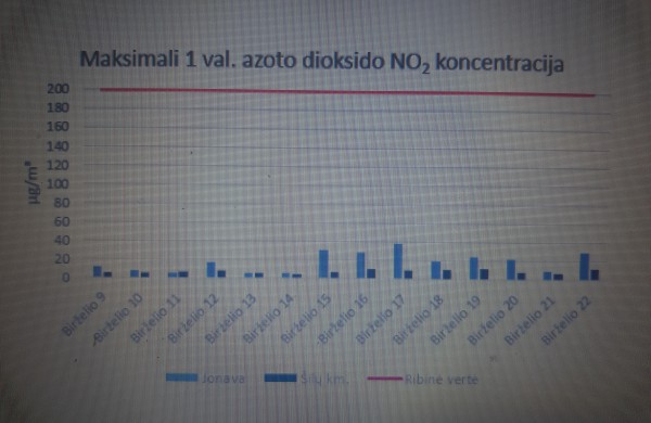 Ką užfiksavo mobili oro kokybės matavimo stotis Šilų kaime, Jonavos rajone?