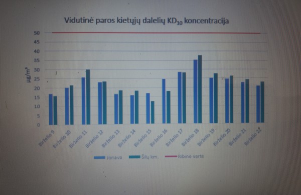 Ką užfiksavo mobili oro kokybės matavimo stotis Šilų kaime, Jonavos rajone?