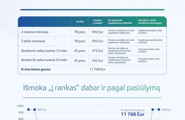 Vaiko priežiūros atostogos: pateikti du siūlymai, kurie skatintų tėvus dalintis vaiko priežiūra