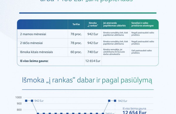 Vaiko priežiūros atostogos: pateikti du siūlymai, kurie skatintų tėvus dalintis vaiko priežiūra