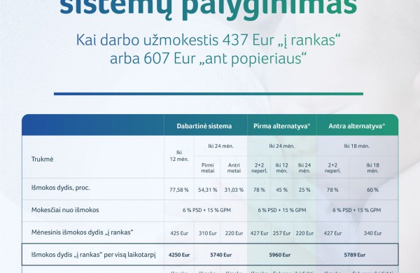 Vaiko priežiūros atostogos: pateikti du siūlymai, kurie skatintų tėvus dalintis vaiko priežiūra