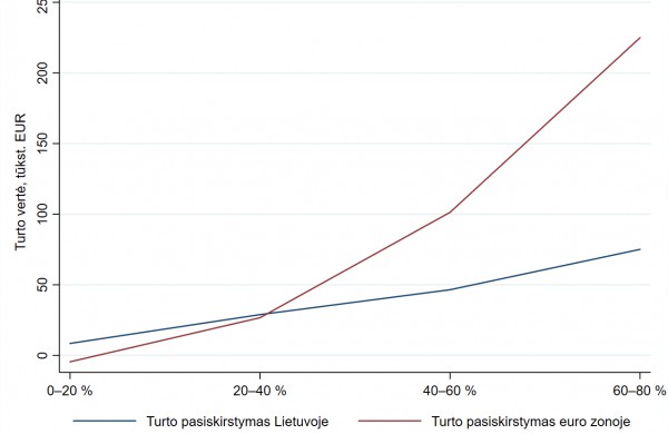 Tyrimas: kiek turto yra sukaupę gyventojai ir kokia yra turto nelygybė Lietuvoje