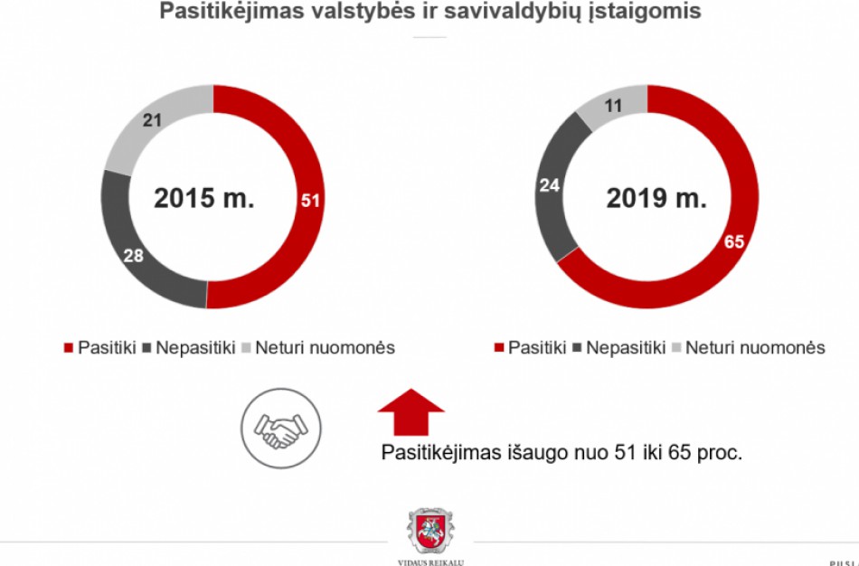 Auga visuomenės pasitikėjimas valstybės ir savivaldybių įstaigomis