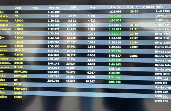 Lietuvos žiedinių lenktynių čempionato metinėje įskaitoje P. Urbonavičius užima 2 vietą