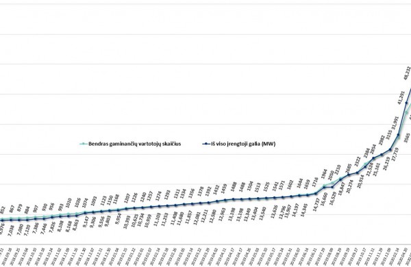 VERT: toliau auga elektros energiją gaminančių vartotojų skaičius
