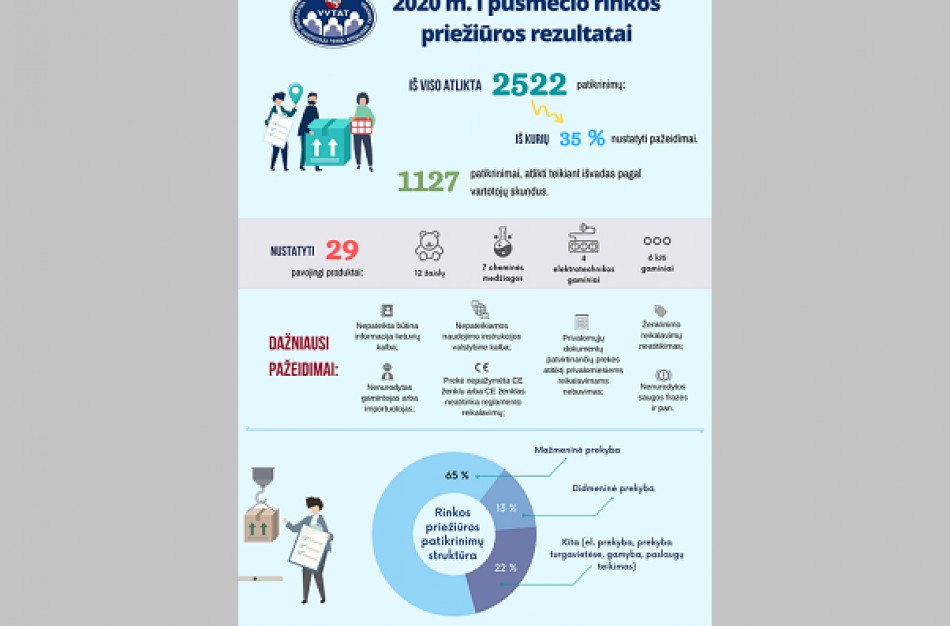 2020 m. pirmasis pusmetis: Nesaugūs gaminiai iš Kinijos ir pavojų sveikatai keliantys žaislai