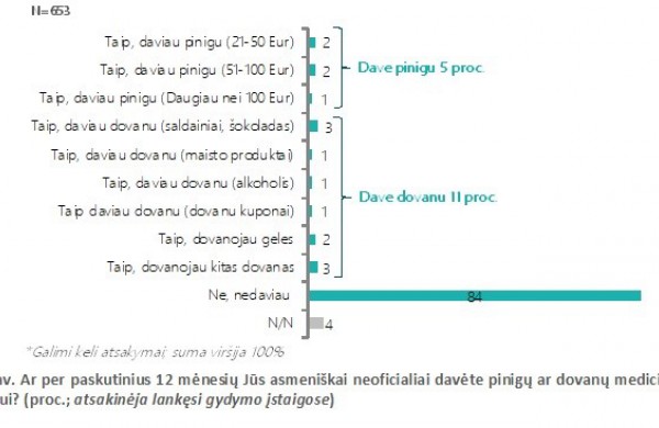 Apklausa rodo, kad gyventojai kyšius medikams duoda vis rečiau