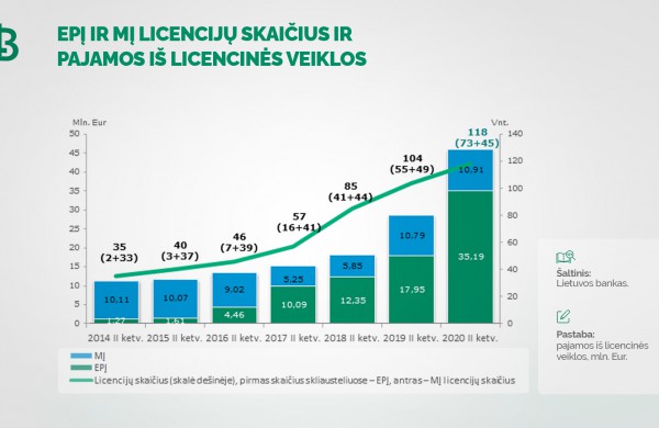 Elektroninių pinigų ir mokėjimo įstaigų COVID-19 neišgąsdino