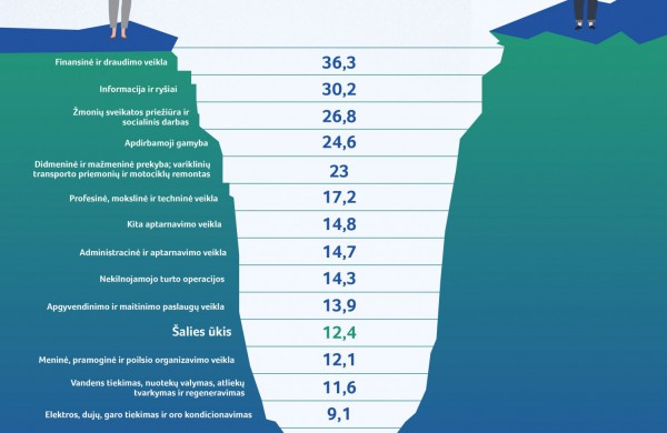 Išanalizavo moterų ir vyrų darbo užmokesčio atotrūkį Lietuvoje: kada moterys pažeidžiamos labiausiai