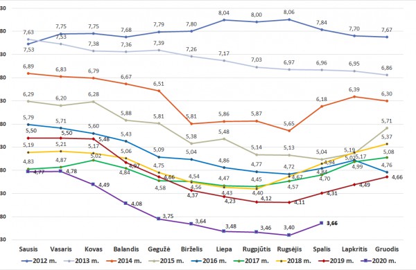 Šių metų spalio mėn. šilumos kaina žemiausia nuo 2012 -ųjų 