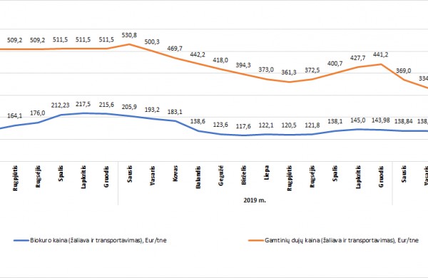 Šių metų spalio mėn. šilumos kaina žemiausia nuo 2012 -ųjų 