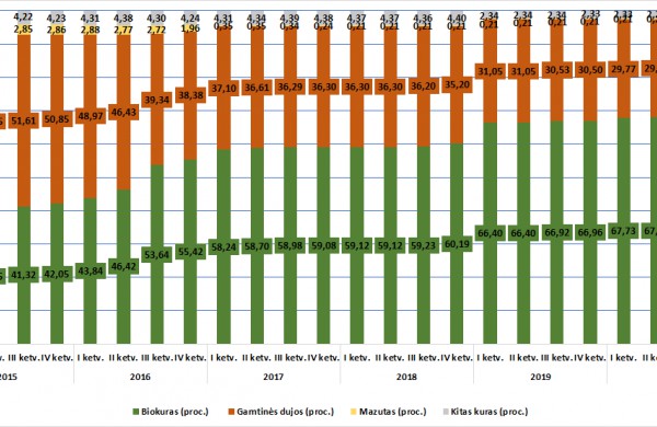Šių metų spalio mėn. šilumos kaina žemiausia nuo 2012 -ųjų 