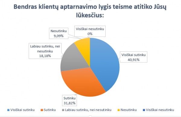Tyrimas atskleidė, jog Kauno apylinkės teisme asmenų aptarnavimo kokybė – aukšta