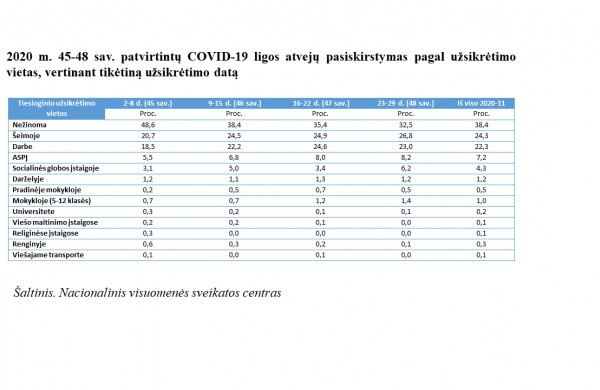 Lapkritį – užsikrėtimai šeimose ir darbe, neištirtų atvejų – 10 proc.
