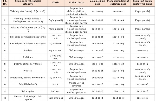 Toliau vykdomi vakcinai nuo koronaviruso reikalingų priemonių pirkimai