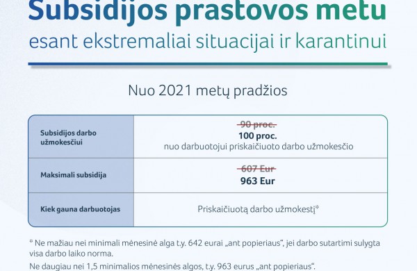 Parama verslui pandemijai tęsiantis: 100% prastovų kompensacijos ir „Sodros“ įmokų atidėjimas